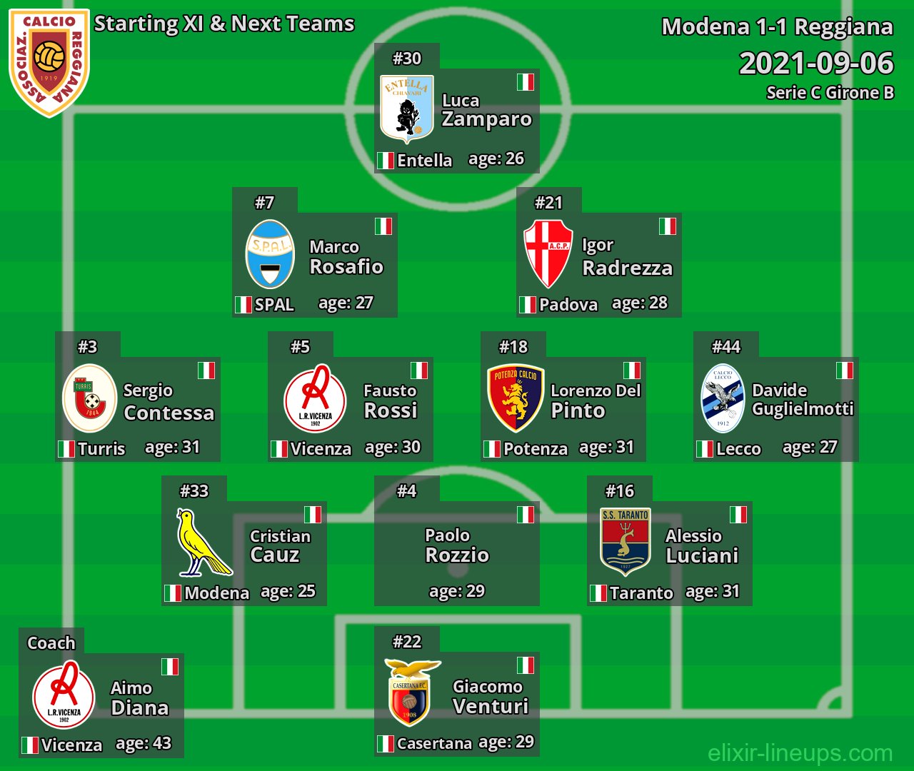 Reggiana Starting XI & Next Teams 2021-09-06