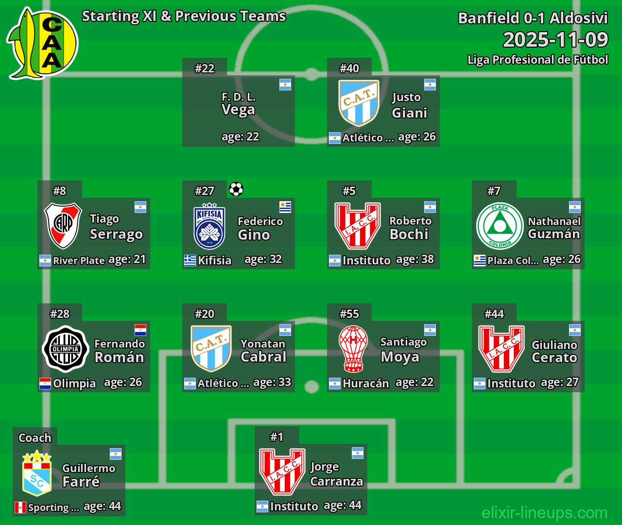 Aldosivi Starting XI & Previous Teams 2025-11-09