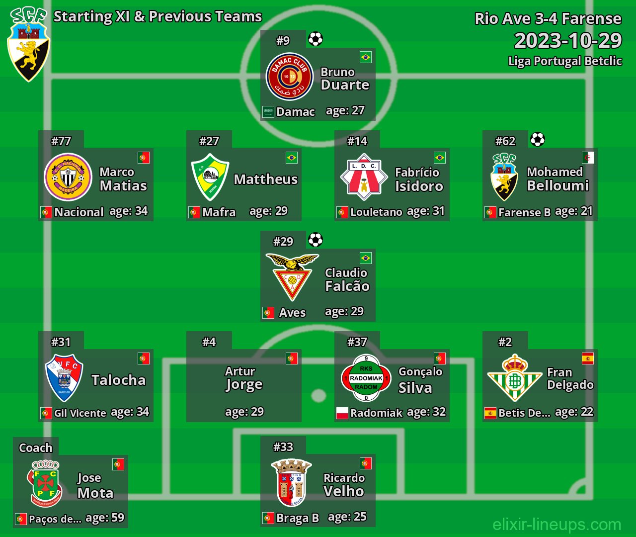 Farense Starting XI & Previous Teams 2023-10-29