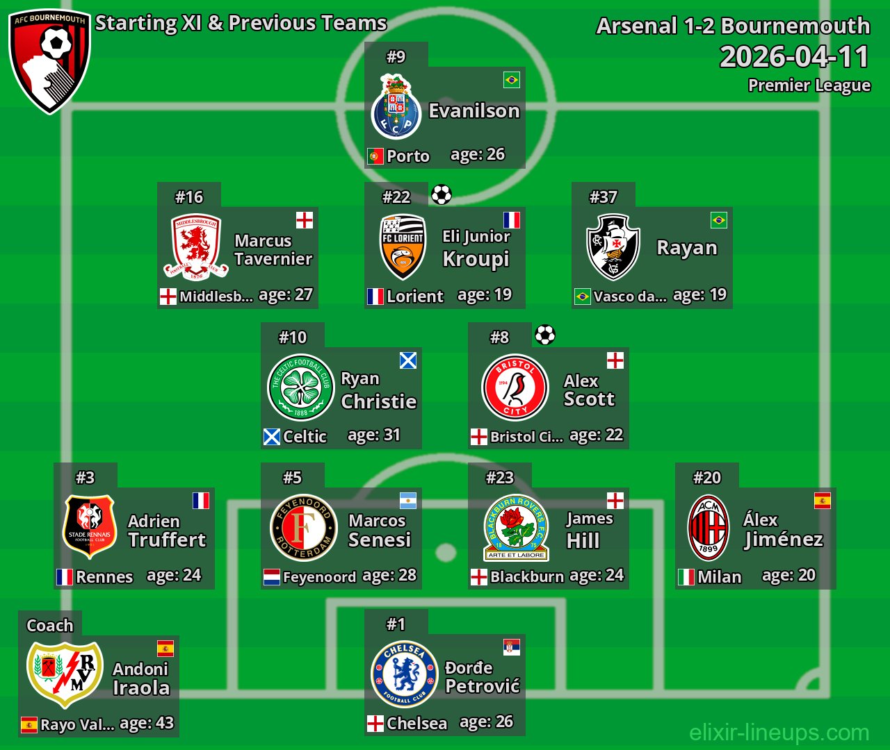 Bournemouth Starting XI & Previous Teams 2026-04-11
