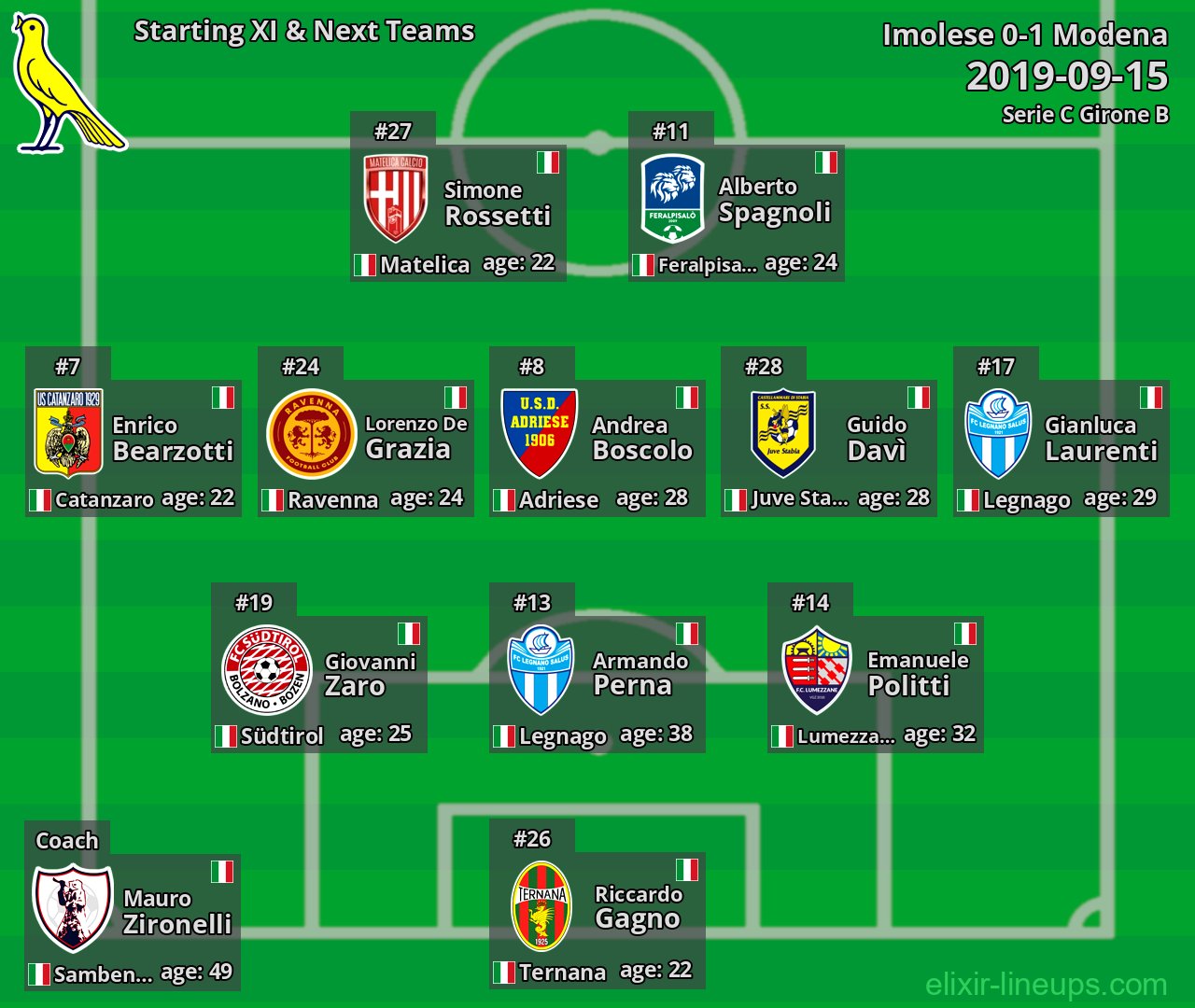Modena Starting XI & Next Teams 2019-09-15