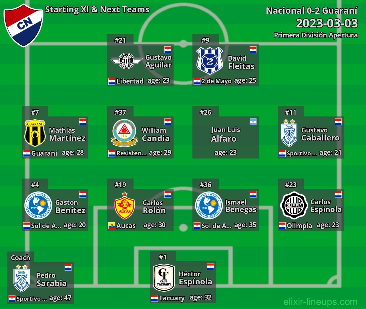 Nacional Starting XI & Next Teams 2023-03-03