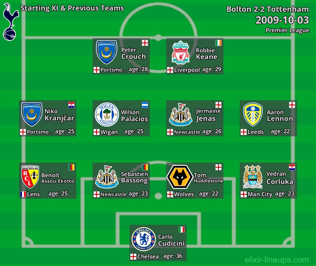 Tottenham Starting XI & Previous Teams 2009-10-03