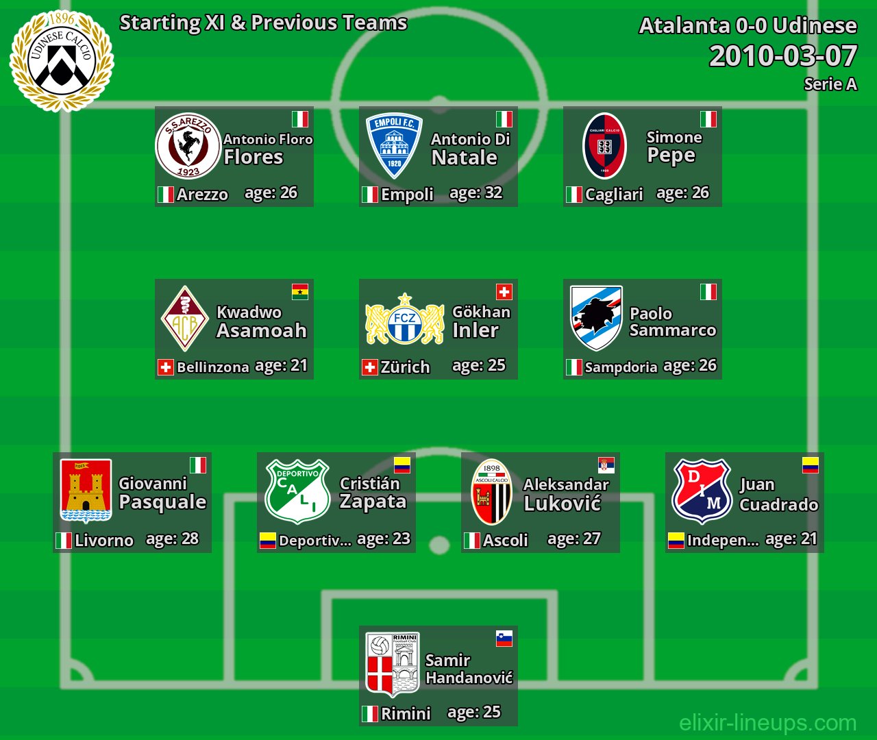 Udinese Starting XI & Previous Teams 2010-03-07