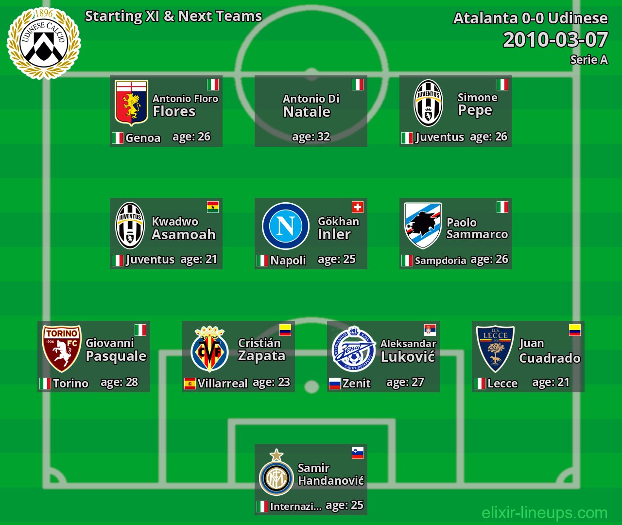 Udinese Starting XI & Next Teams 2010-03-07