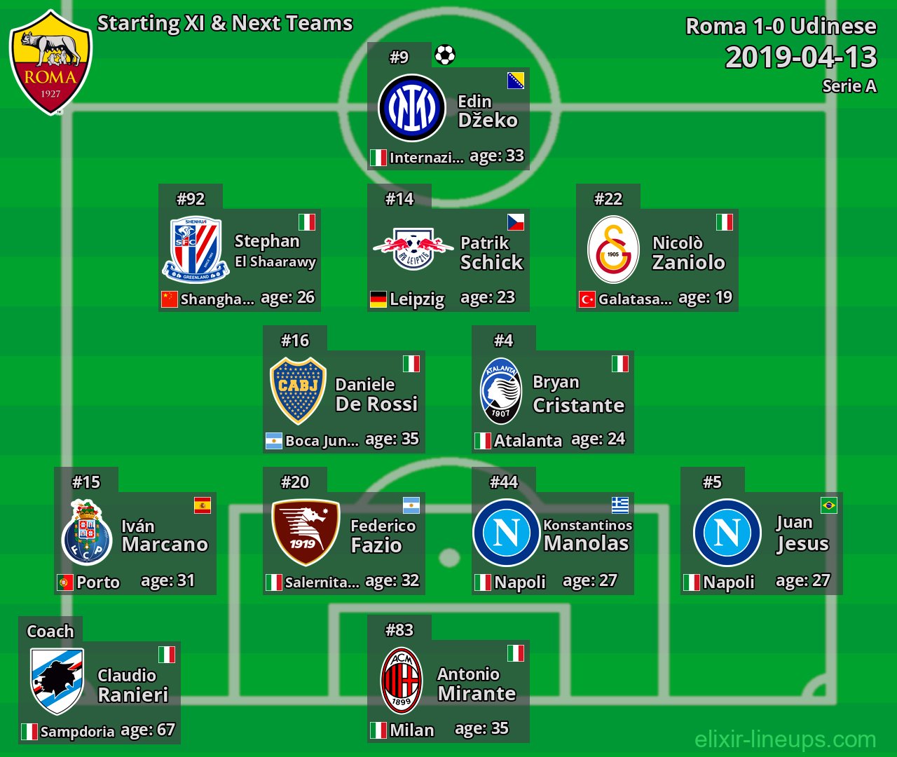 Roma Starting XI & Next Teams 2019-04-13