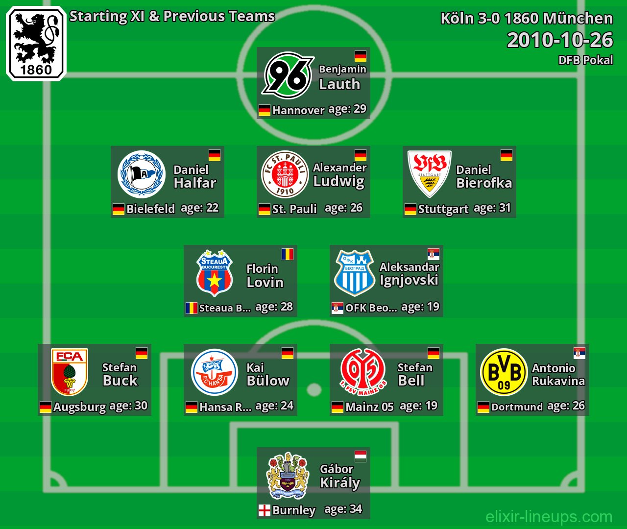 1860 München Starting XI & Previous Teams 2010-10-26