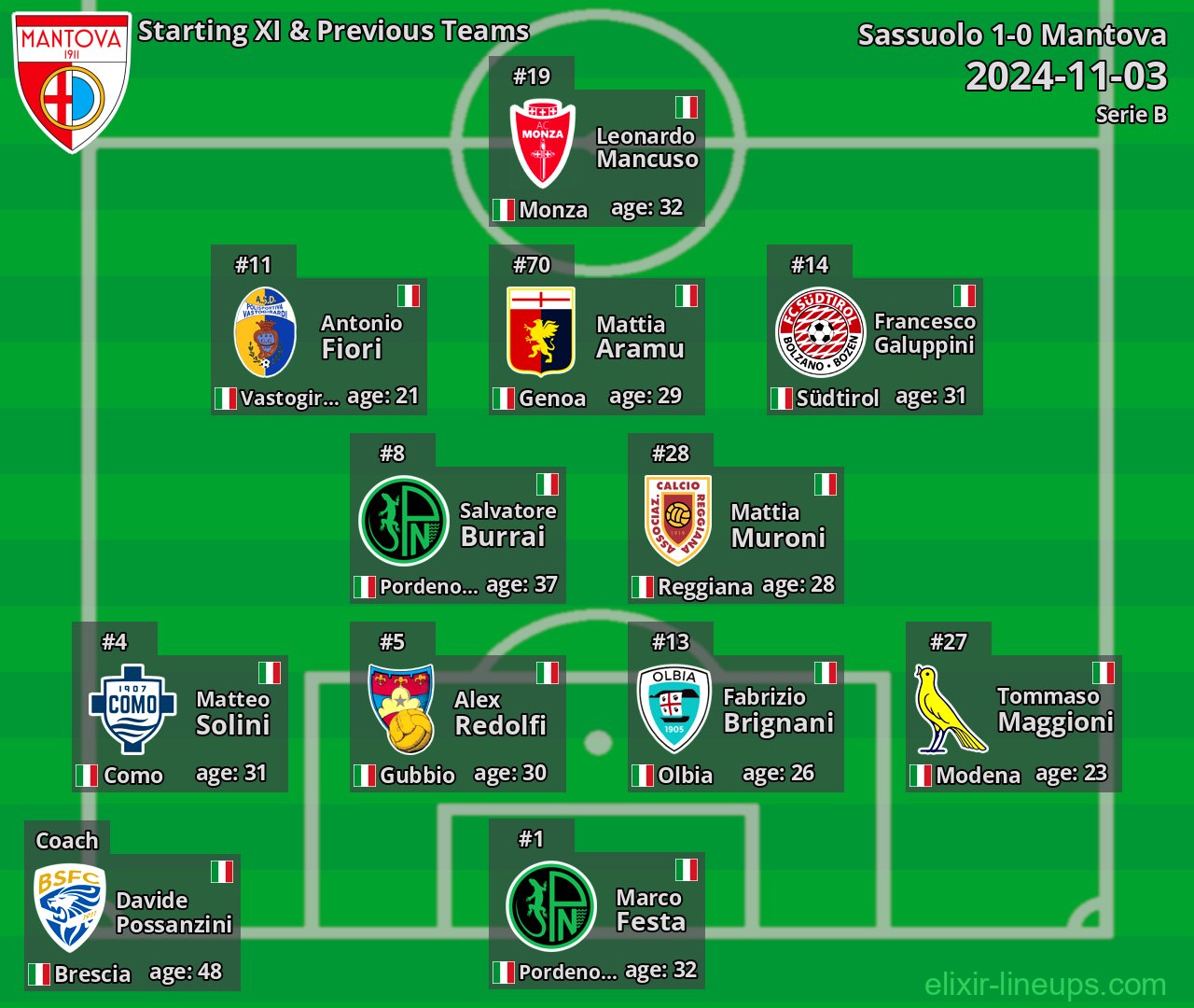 Mantova Starting XI & Previous Teams 2024-11-03