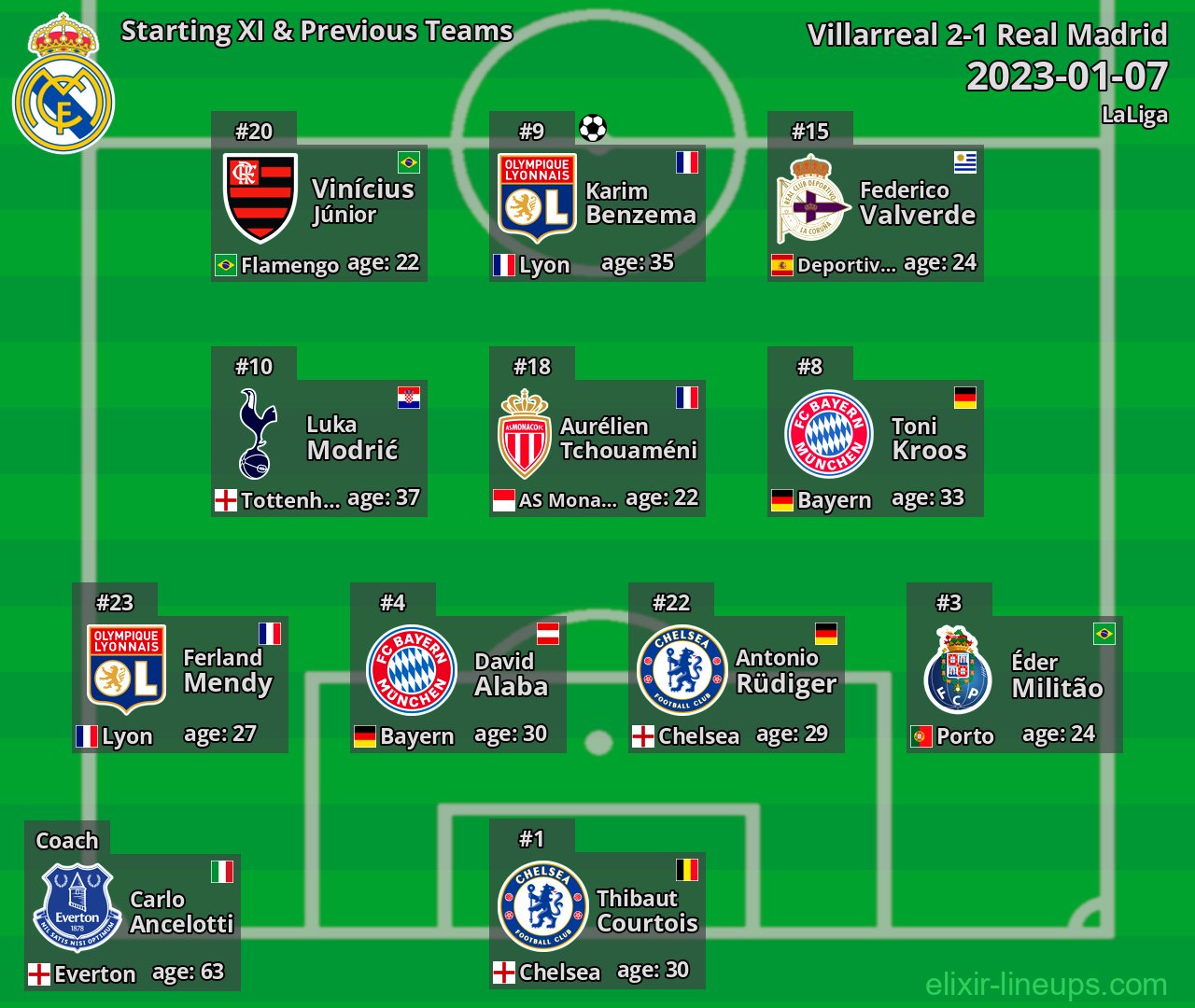 Real Madrid Starting XI & Previous Teams 2023-01-07