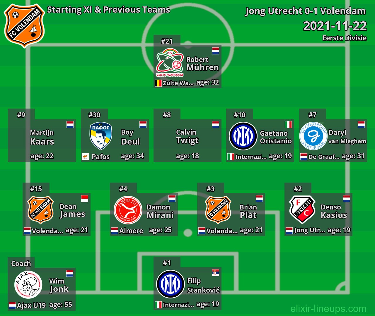 Volendam Starting XI & Previous Teams 2021-11-22