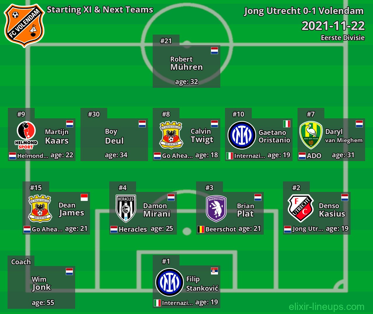 Volendam Starting XI & Next Teams 2021-11-22