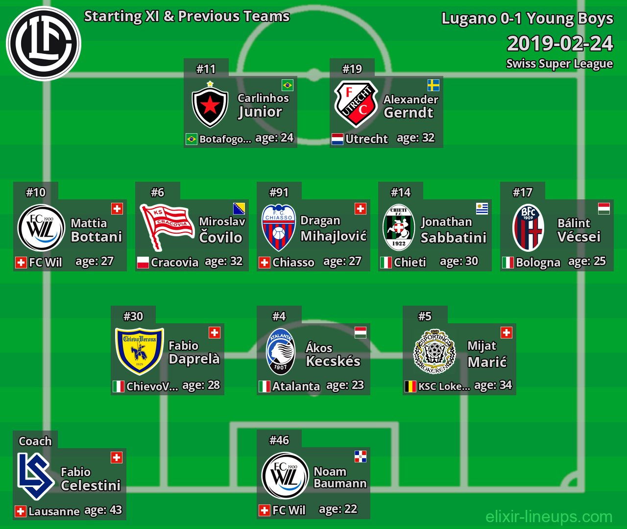Lugano Starting XI & Previous Teams 2019-02-24