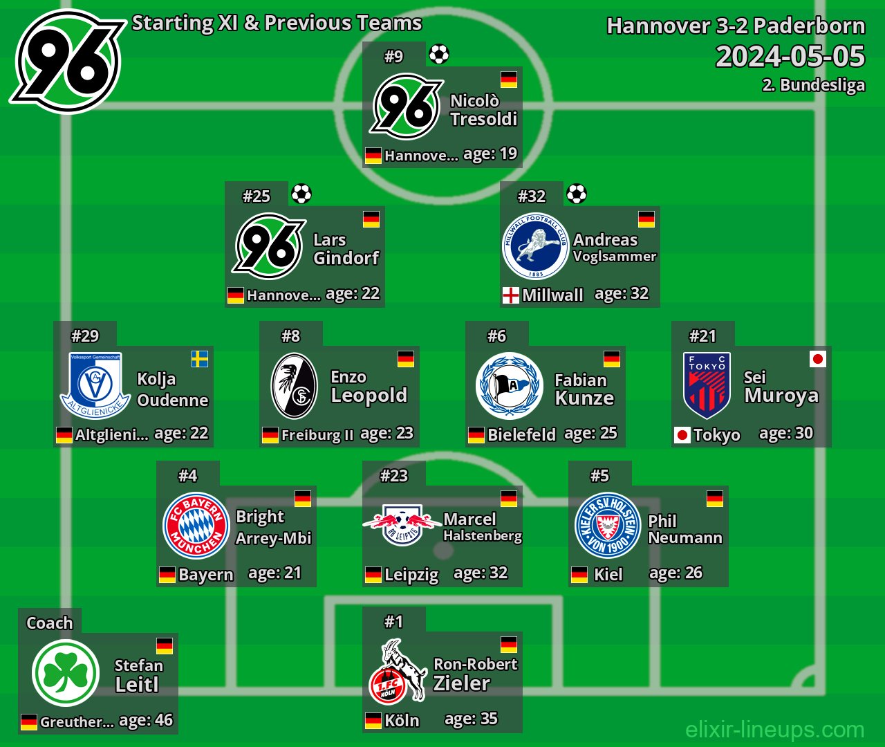 Hannover Starting XI & Previous Teams 2024-05-05