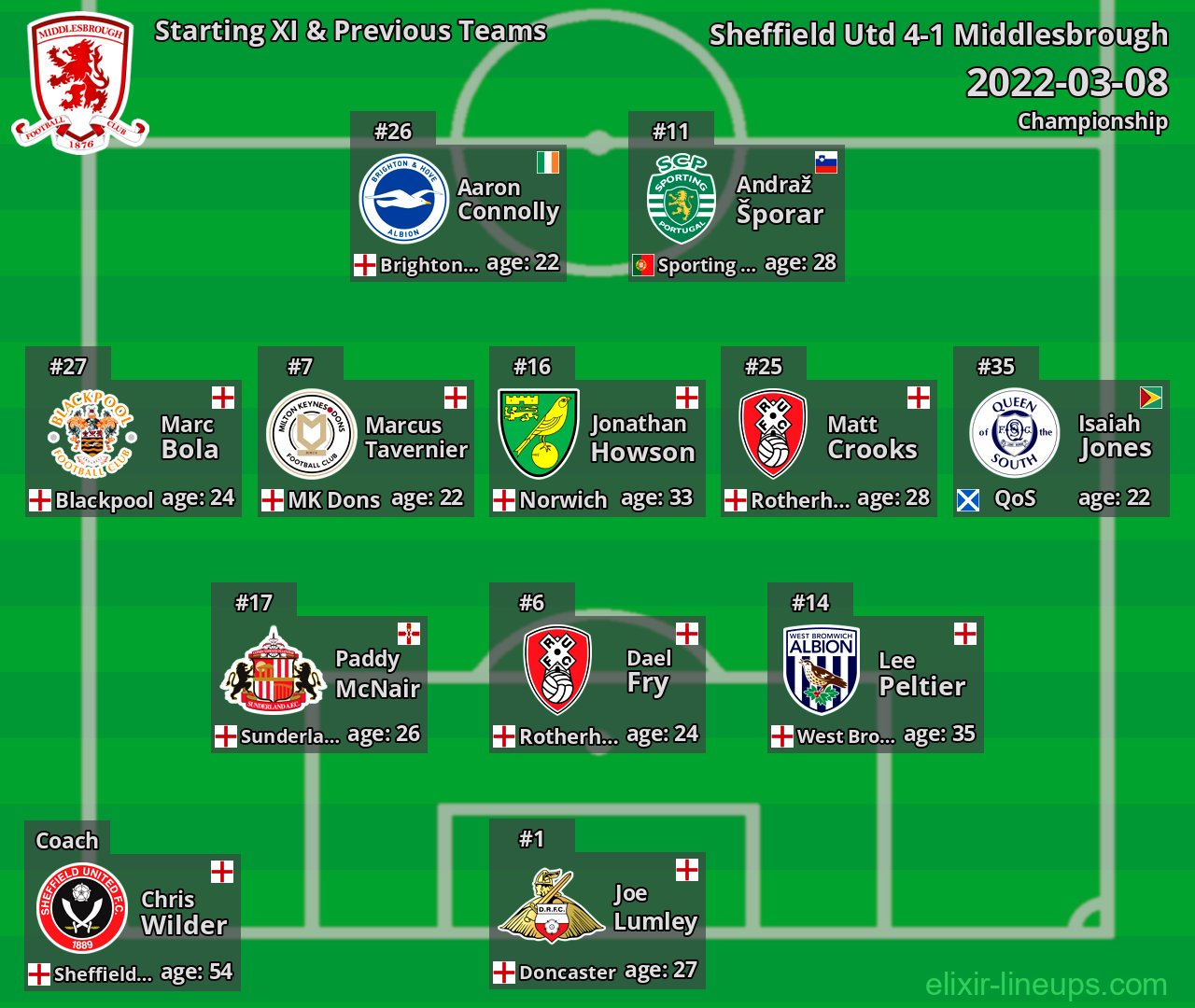Middlesbrough Starting XI & Previous Teams 2022-03-08