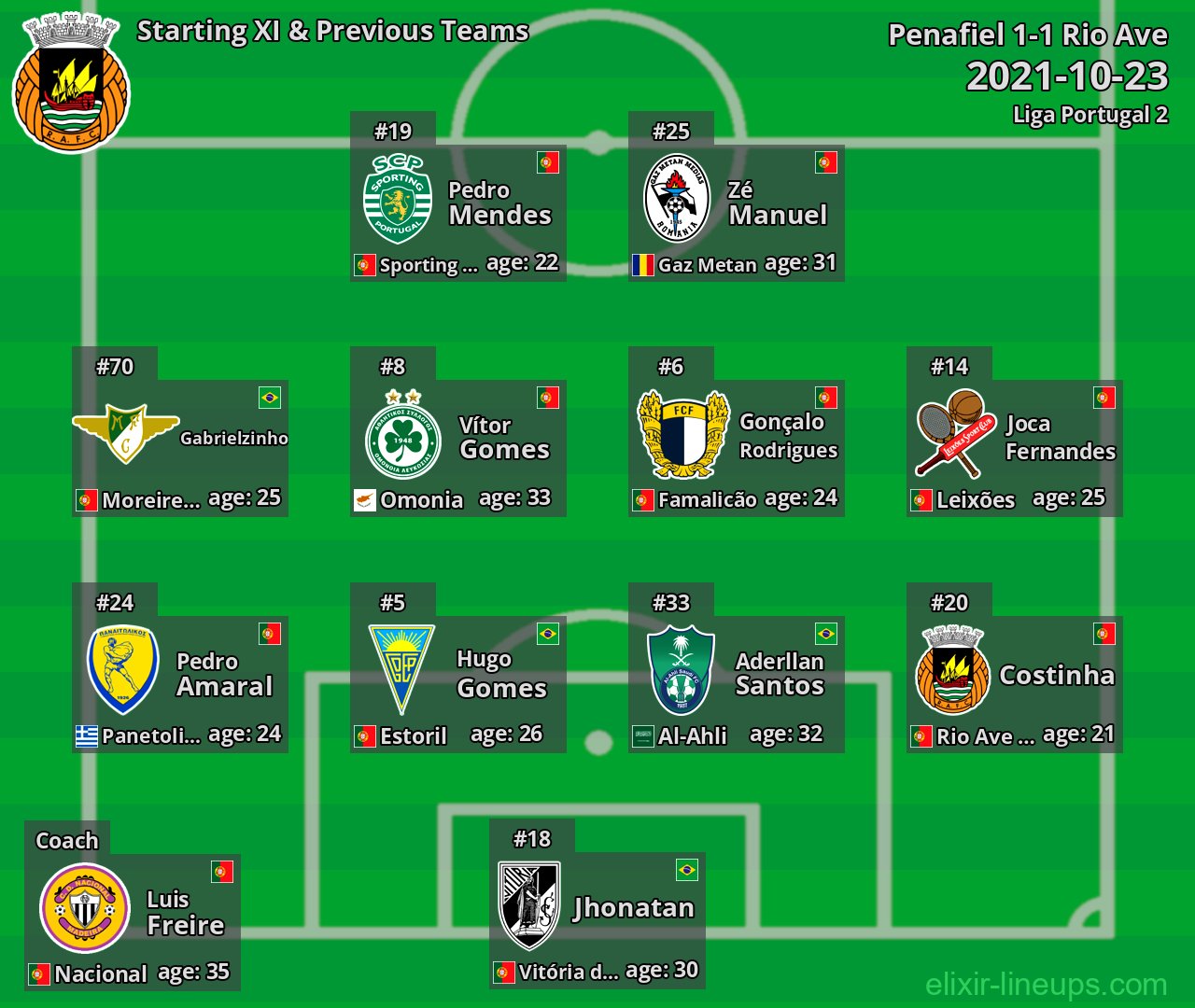 Rio Ave Starting XI & Previous Teams 2021-10-23