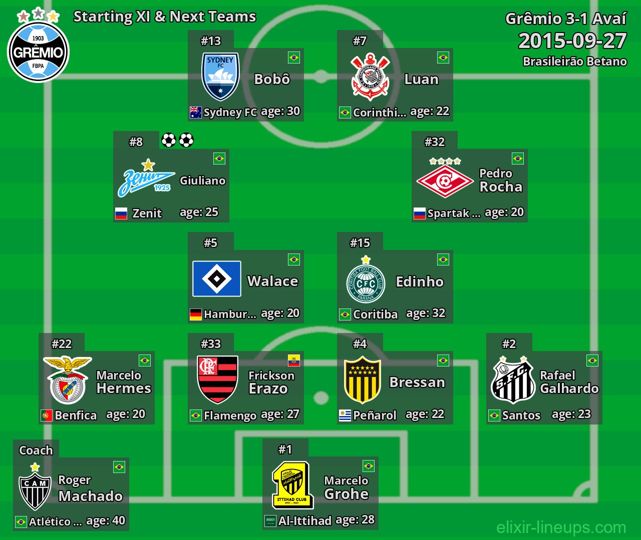 Grêmio Starting XI & Next Teams 2015-09-27