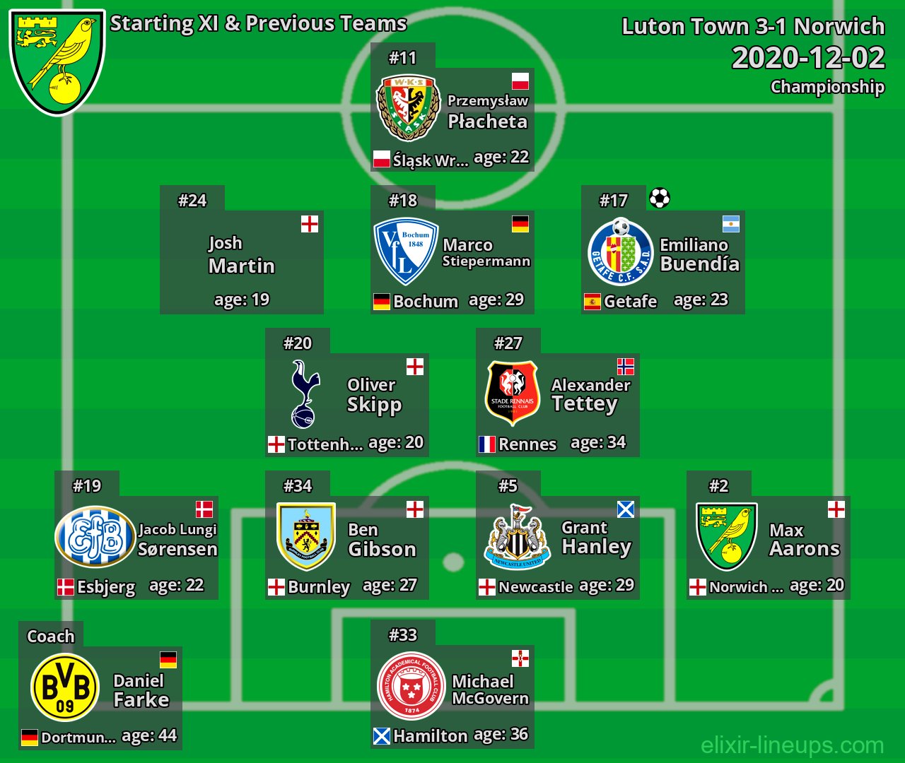Norwich Starting XI & Previous Teams 2020-12-02