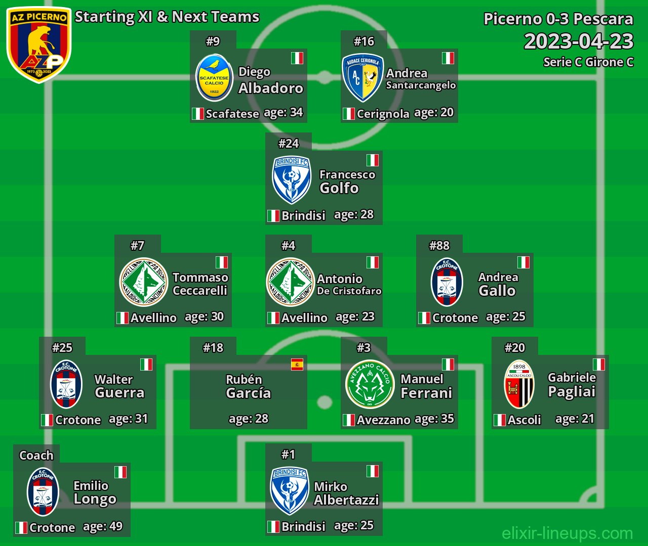 Picerno Starting XI & Next Teams 2023-04-23