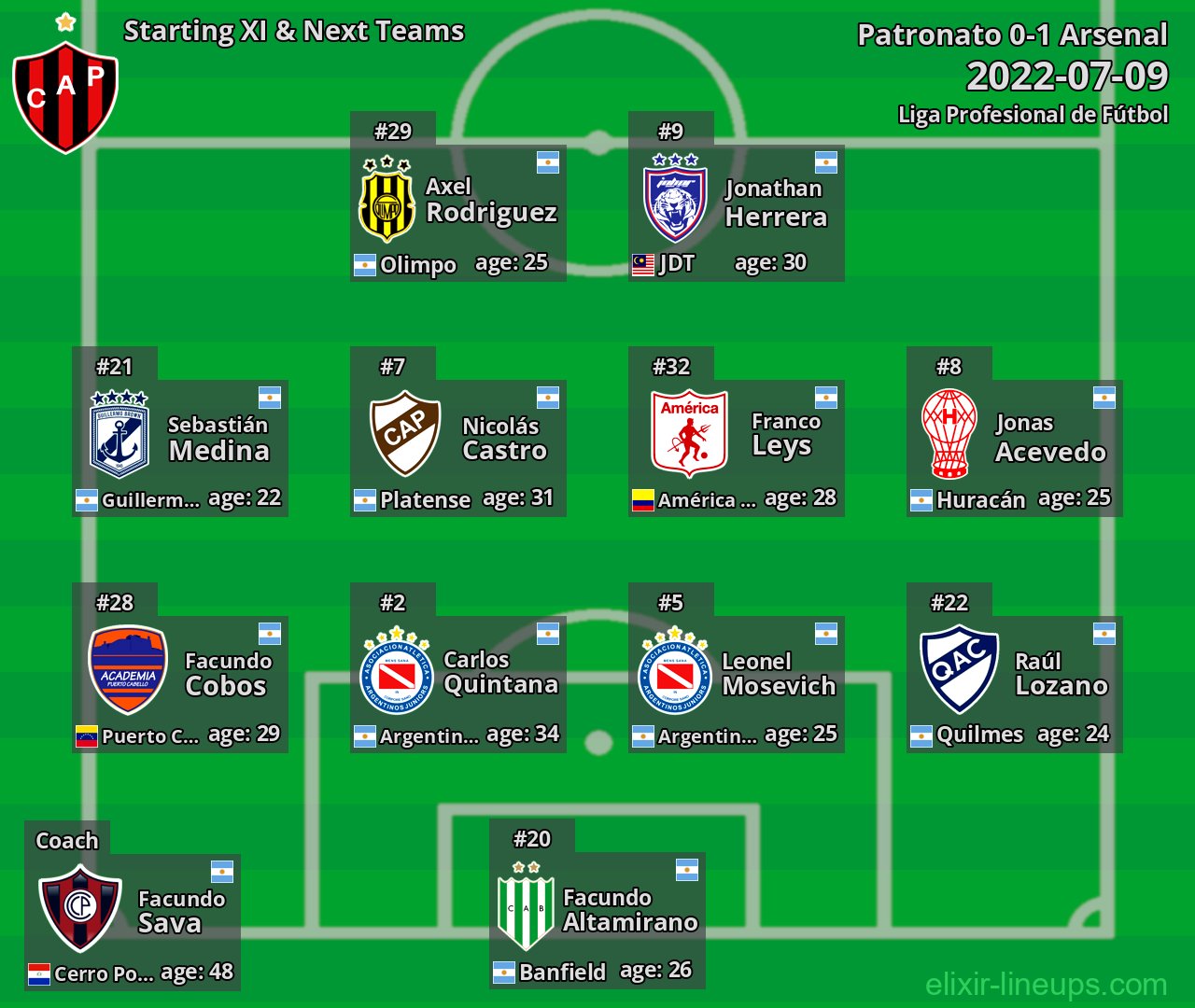 Patronato Starting XI & Next Teams 2022-07-09
