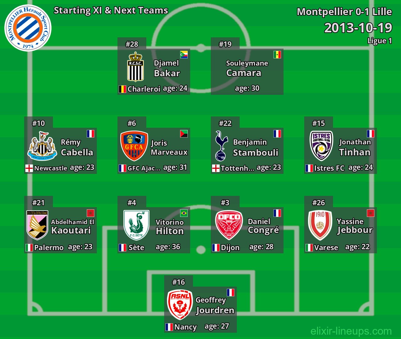Montpellier Starting XI & Next Teams 2013-10-19