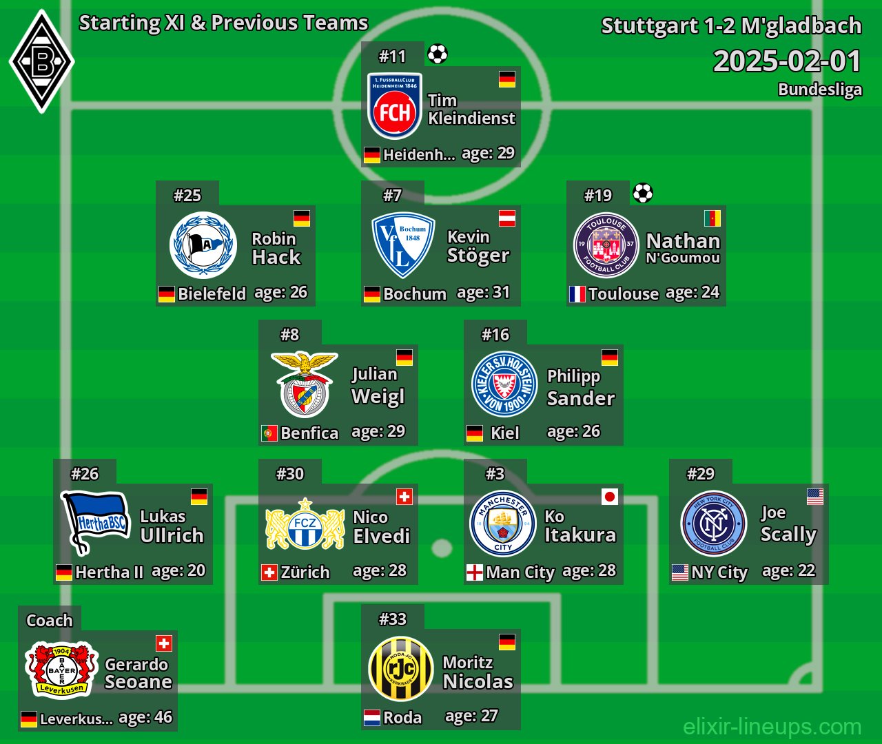 M'gladbach Starting XI & Previous Teams 2025-02-01