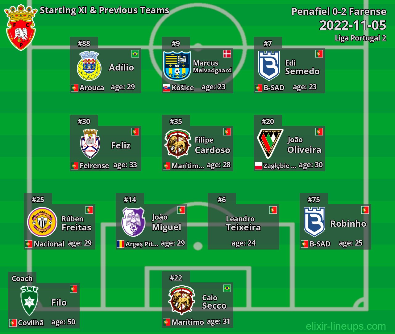Penafiel Starting XI & Previous Teams 2022-11-05