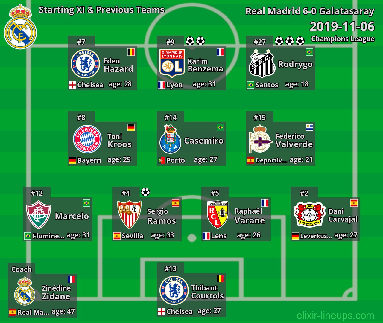 Real Madrid Starting XI & Previous Teams 2019-11-06