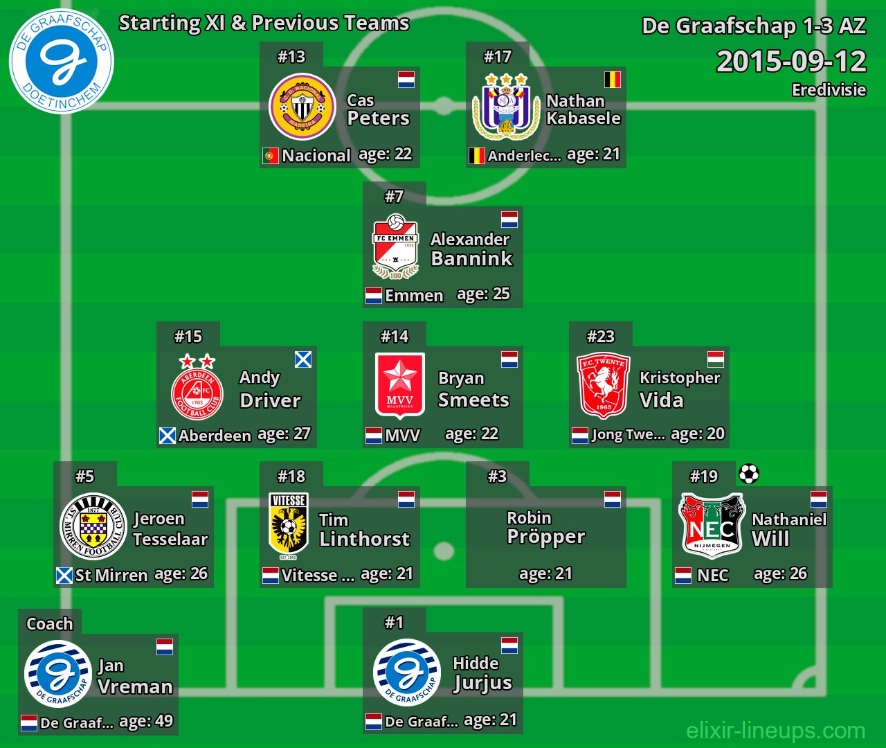 De Graafschap Starting XI & Previous Teams 2015-09-12