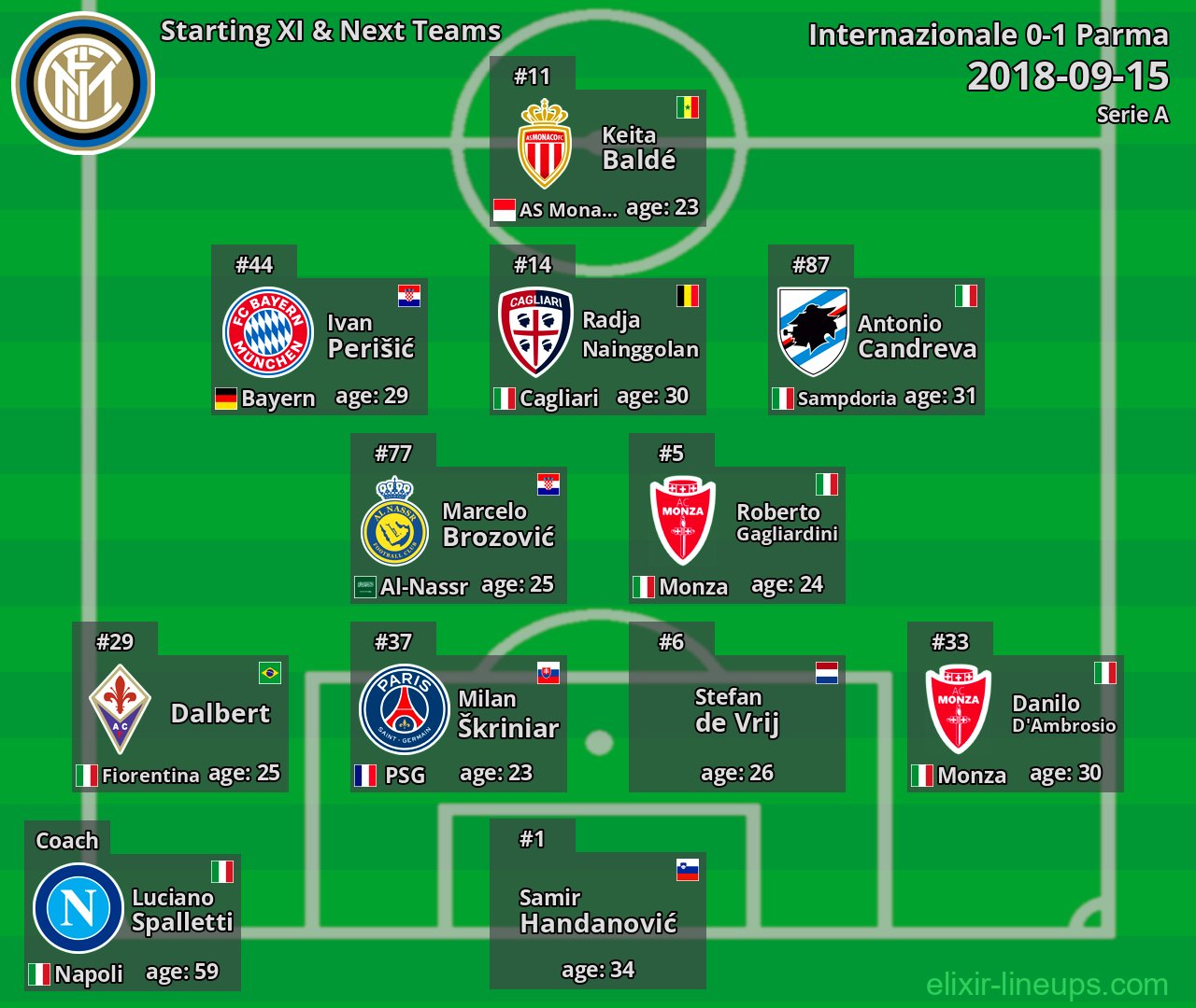 Internazionale Starting XI & Next Teams 2018-09-15