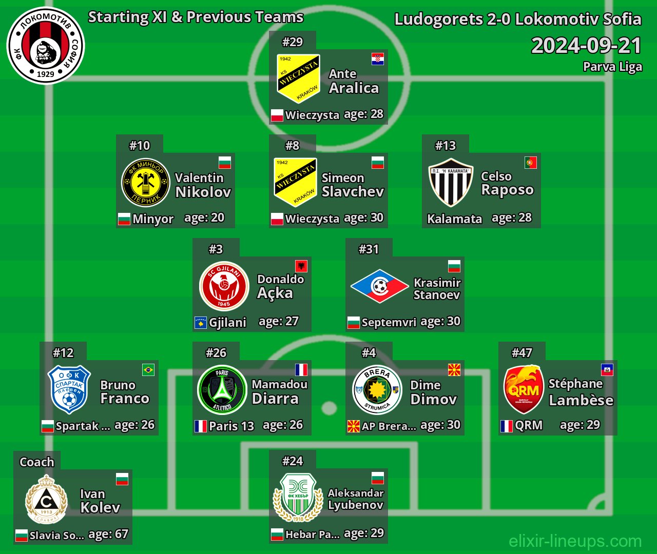 Lokomotiv Sofia Starting XI & Previous Teams 2024-09-21
