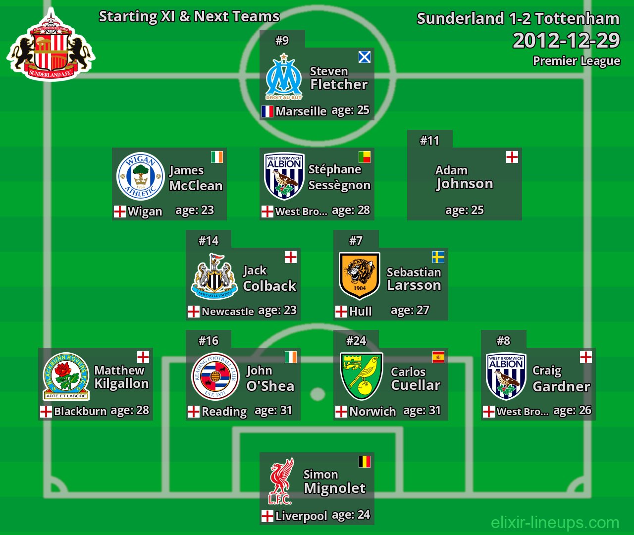 Sunderland Starting XI & Next Teams 2012-12-29