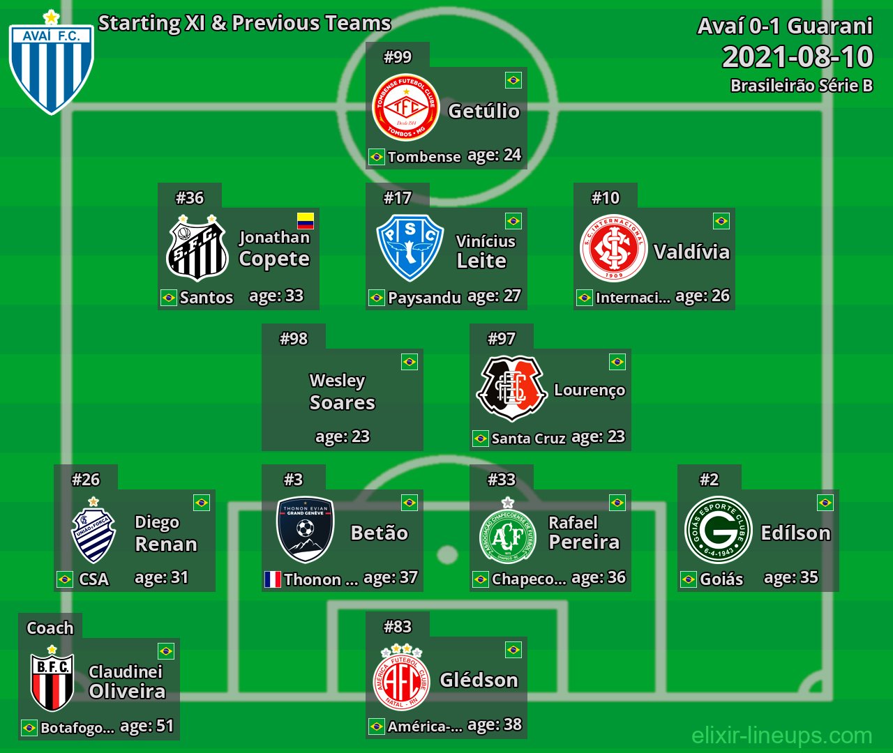 Avaí Starting XI & Previous Teams 2021-08-10