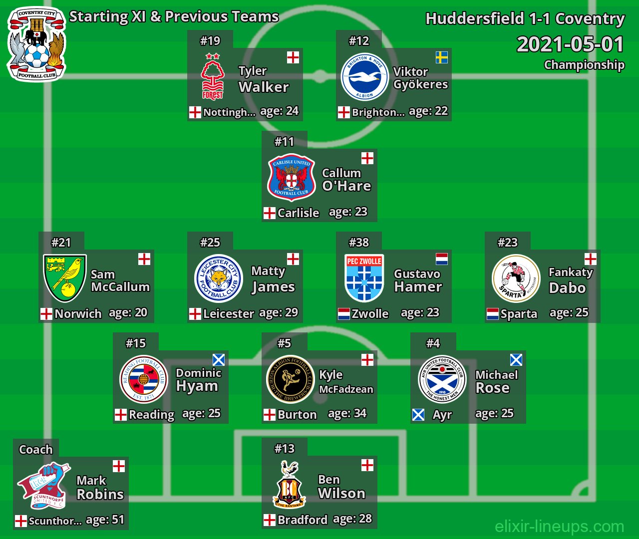 Coventry Starting XI & Previous Teams 2021-05-01