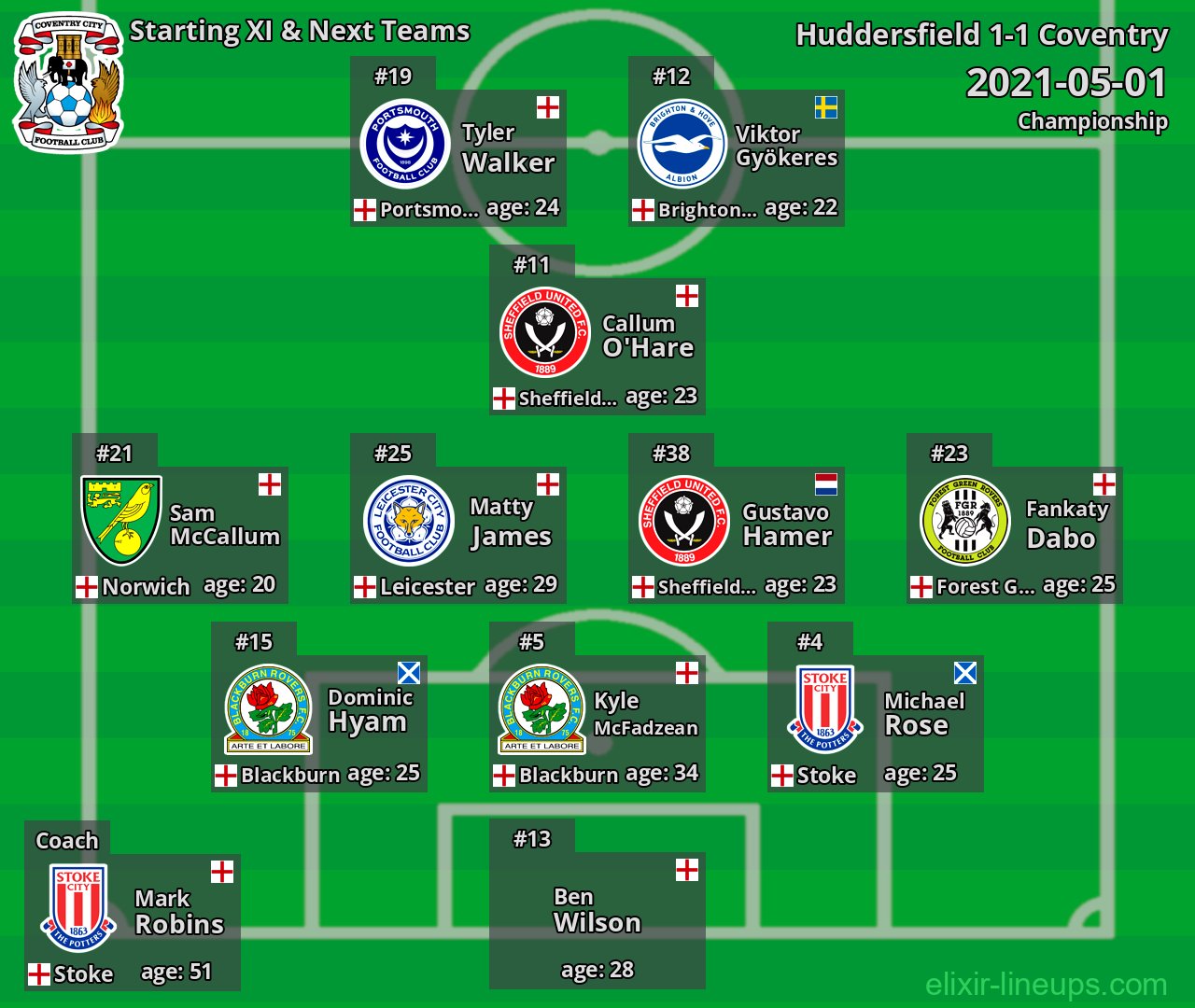 Coventry Starting XI & Next Teams 2021-05-01
