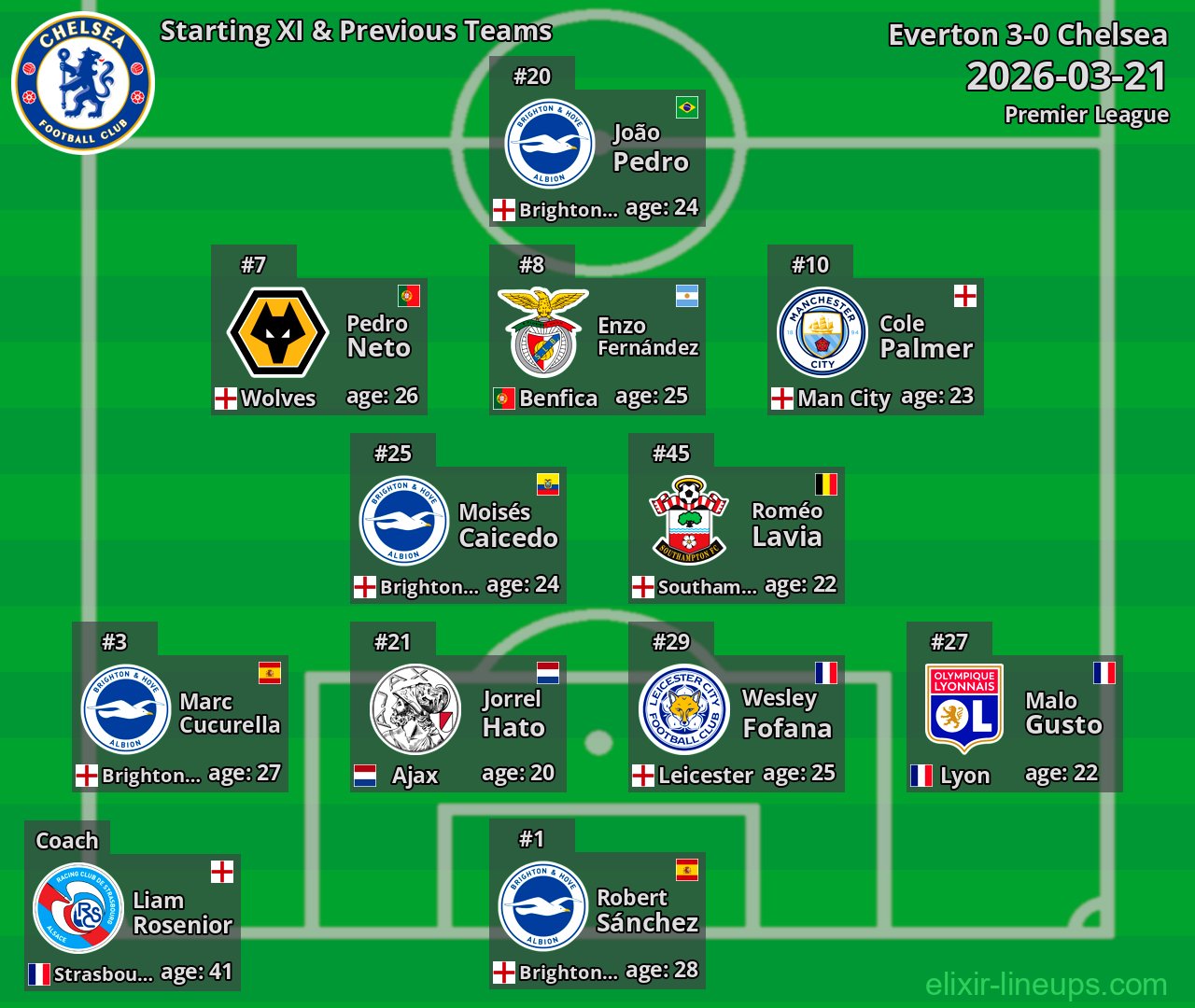 Chelsea Starting XI & Previous Teams 2026-03-21