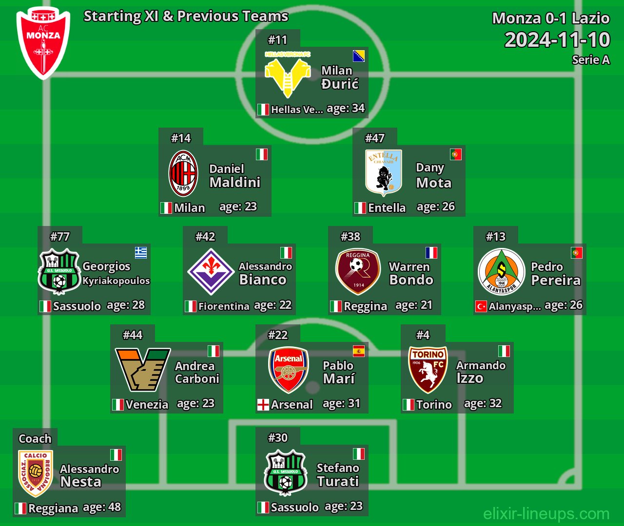 Monza Starting XI & Previous Teams 2024-11-10