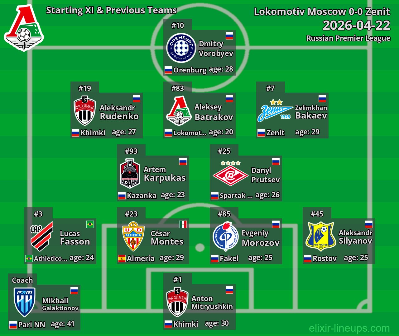 Lokomotiv Moscow Starting XI & Previous Teams 2026-04-22