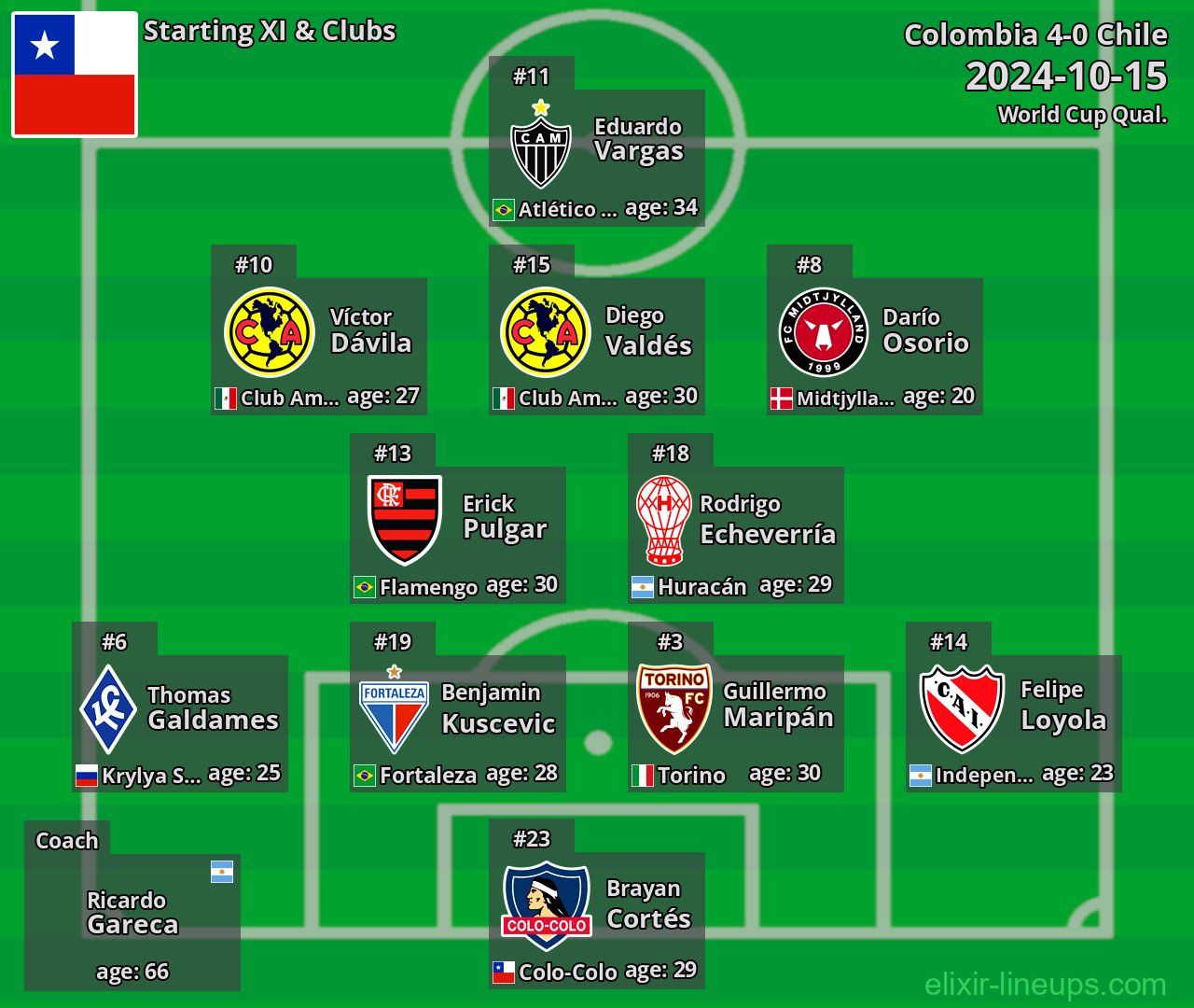 Chile Starting XI 2024-10-15