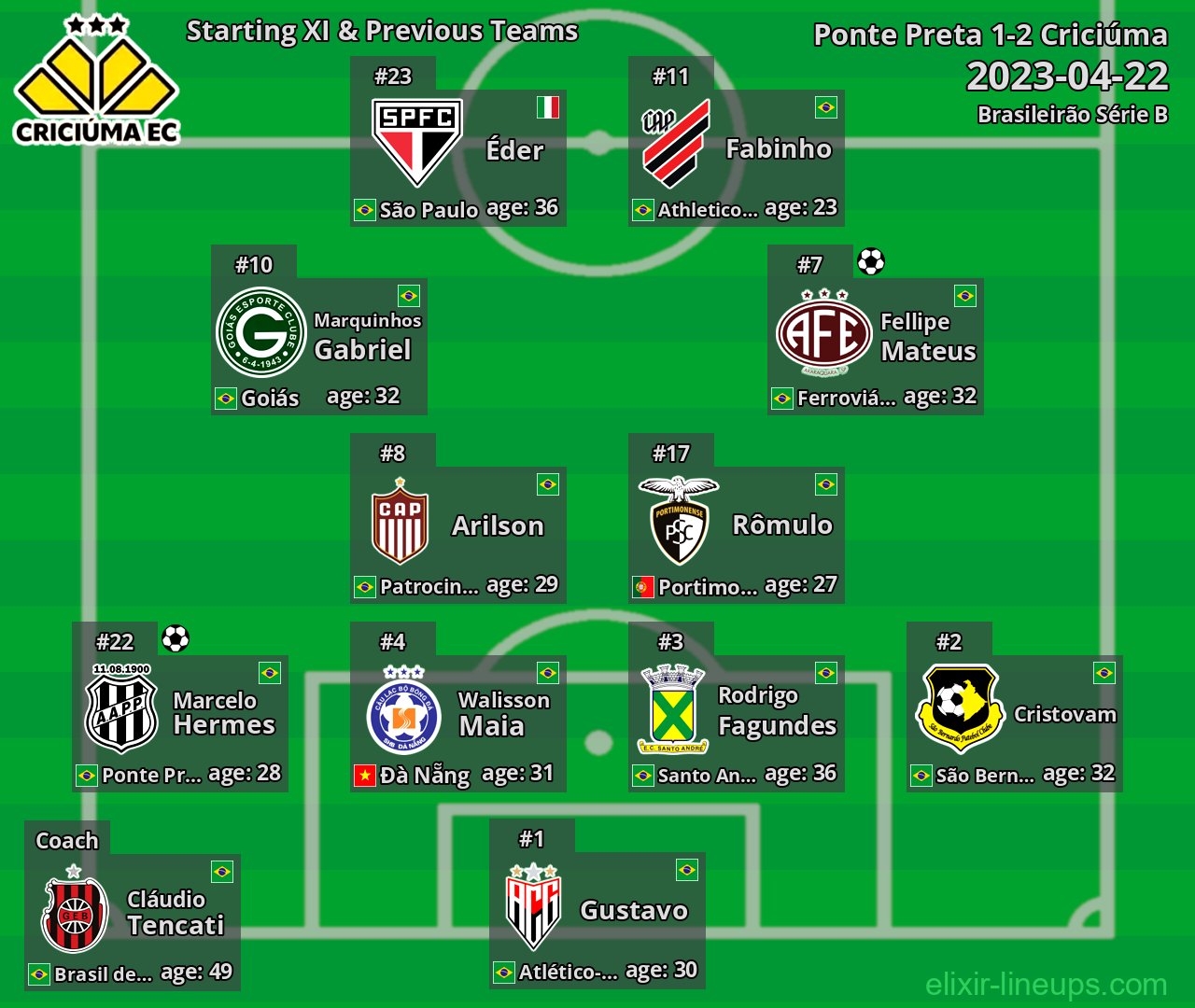 Criciúma Starting XI & Previous Teams 2023-04-22