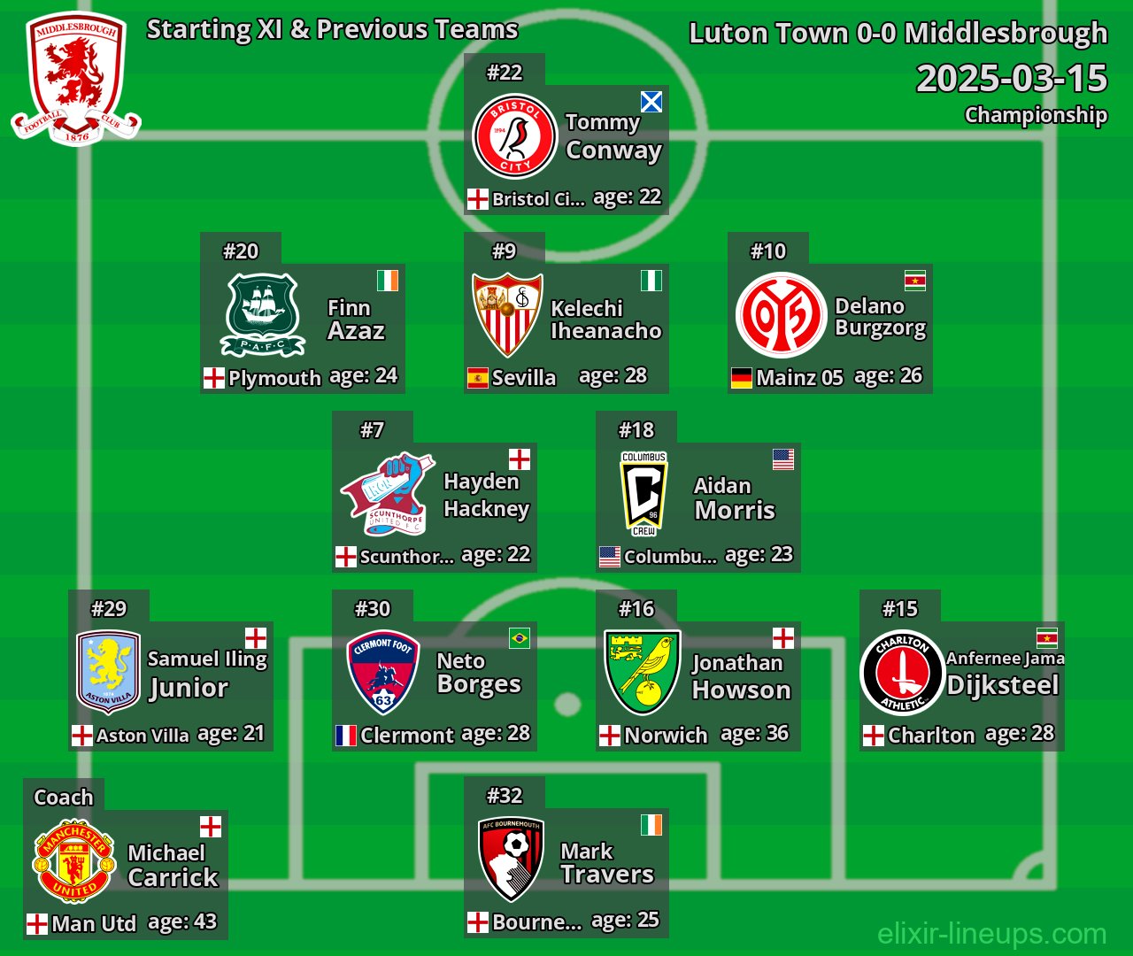 Middlesbrough Starting XI & Previous Teams 2025-03-15
