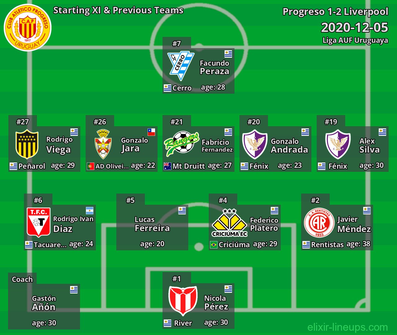 Progreso Starting XI & Previous Teams 2020-12-05