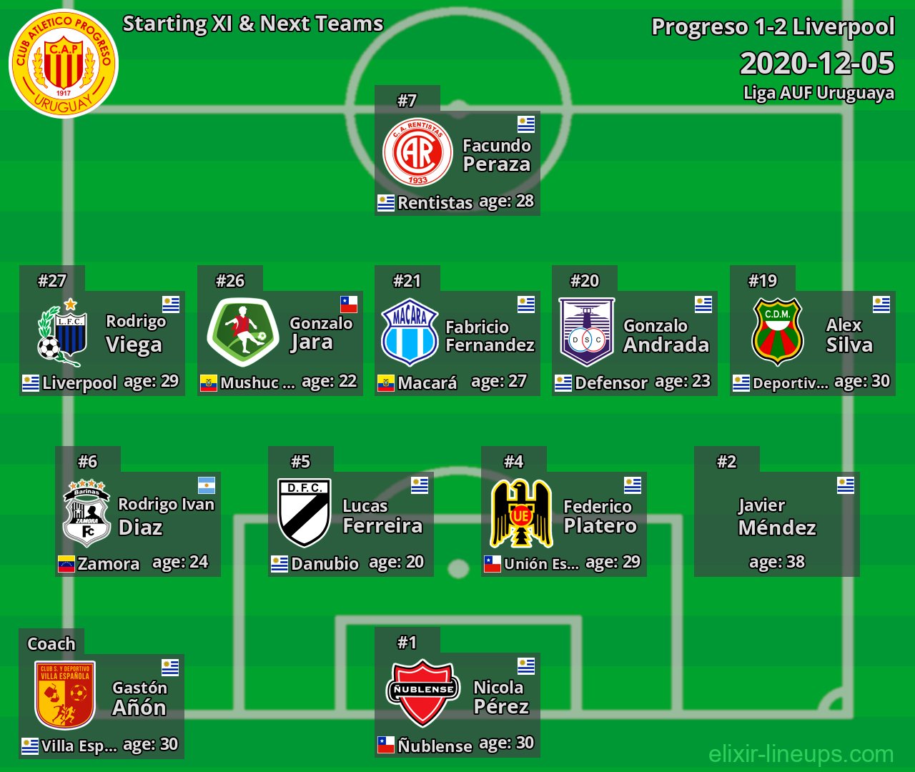 Progreso Starting XI & Next Teams 2020-12-05