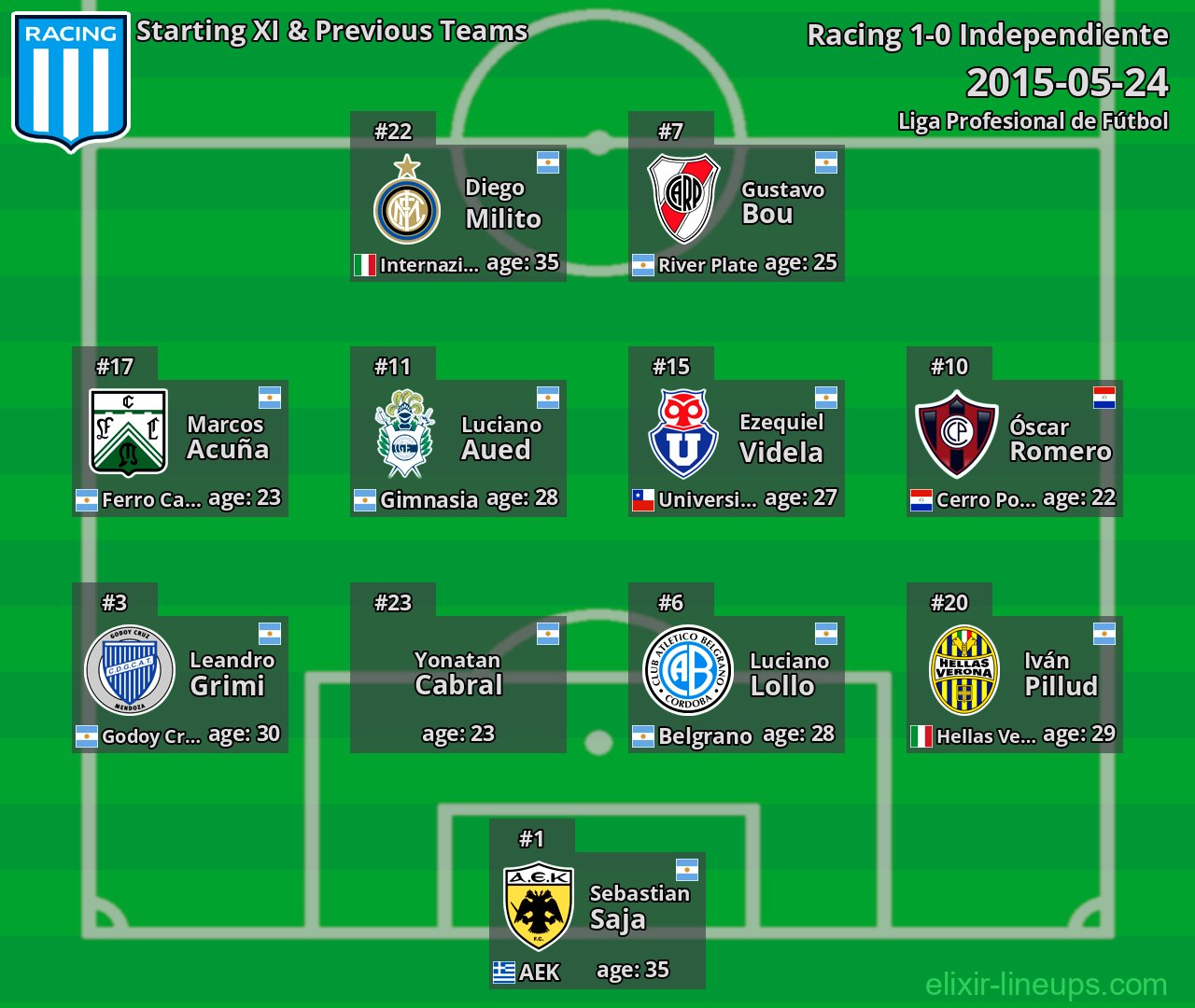 Racing Starting XI & Previous Teams 2015-05-24