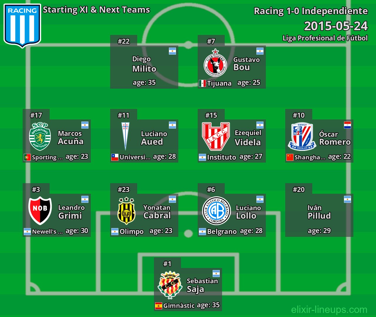 Racing Starting XI & Next Teams 2015-05-24