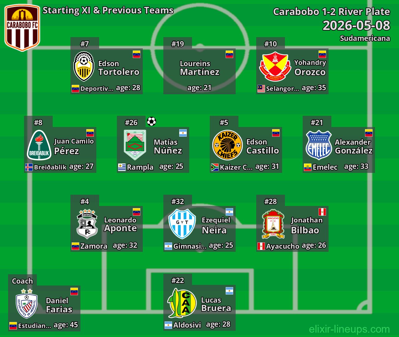 Carabobo Starting XI & Previous Teams 2026-05-08