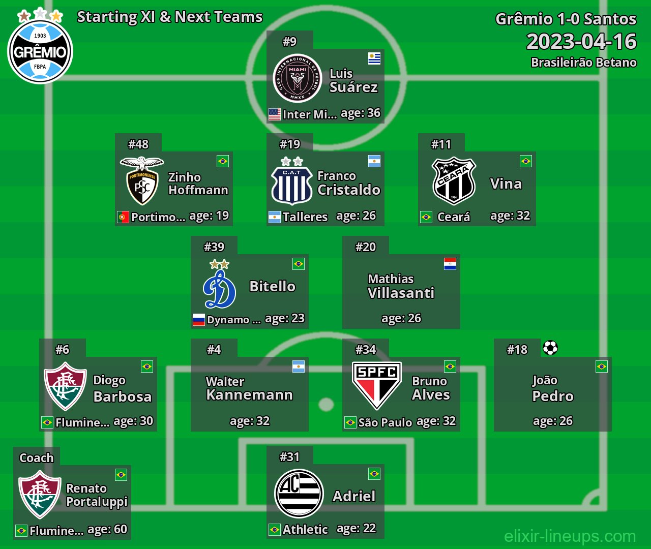 Grêmio Starting XI & Next Teams 2023-04-16