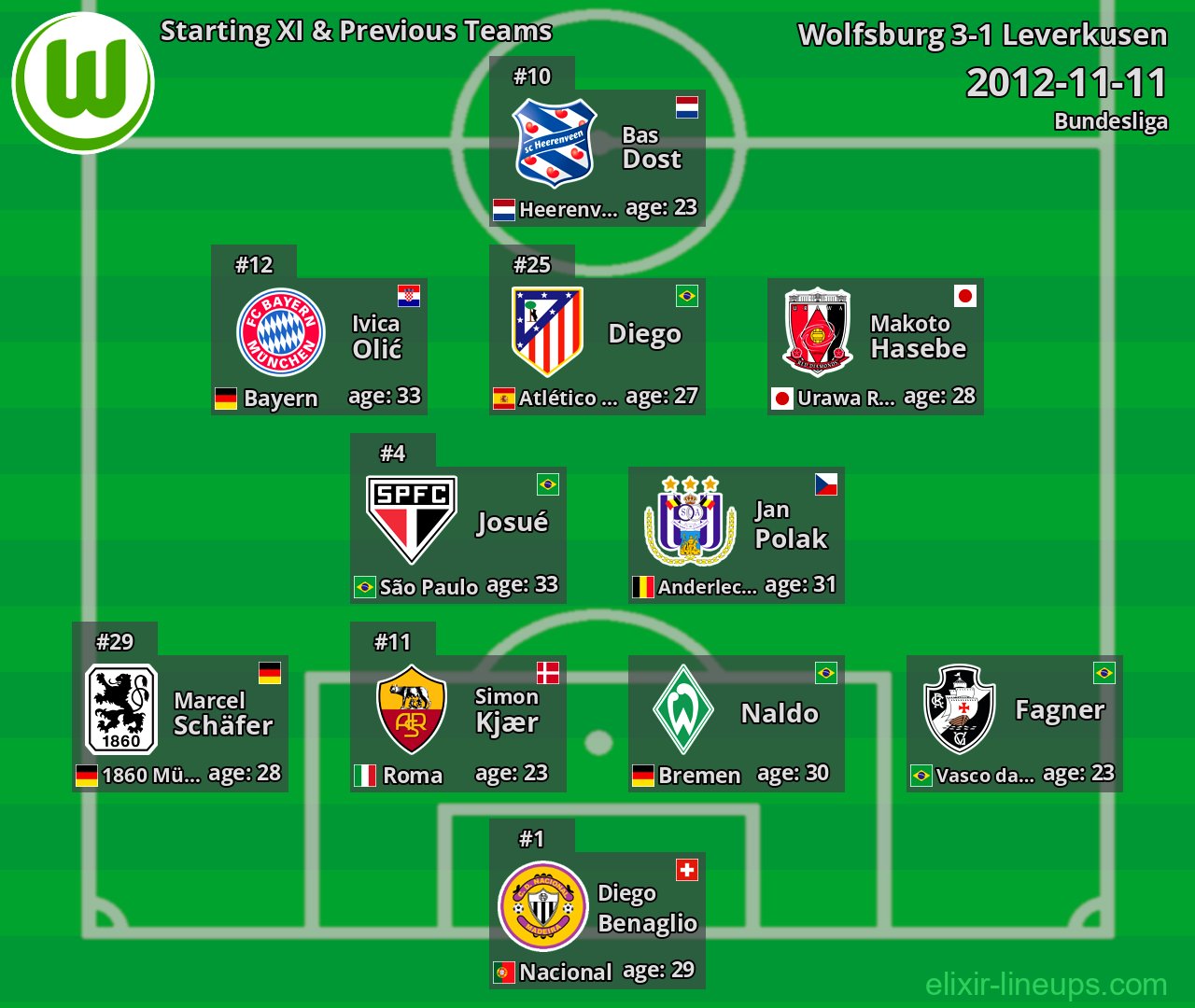 Wolfsburg Starting XI & Previous Teams 2012-11-11