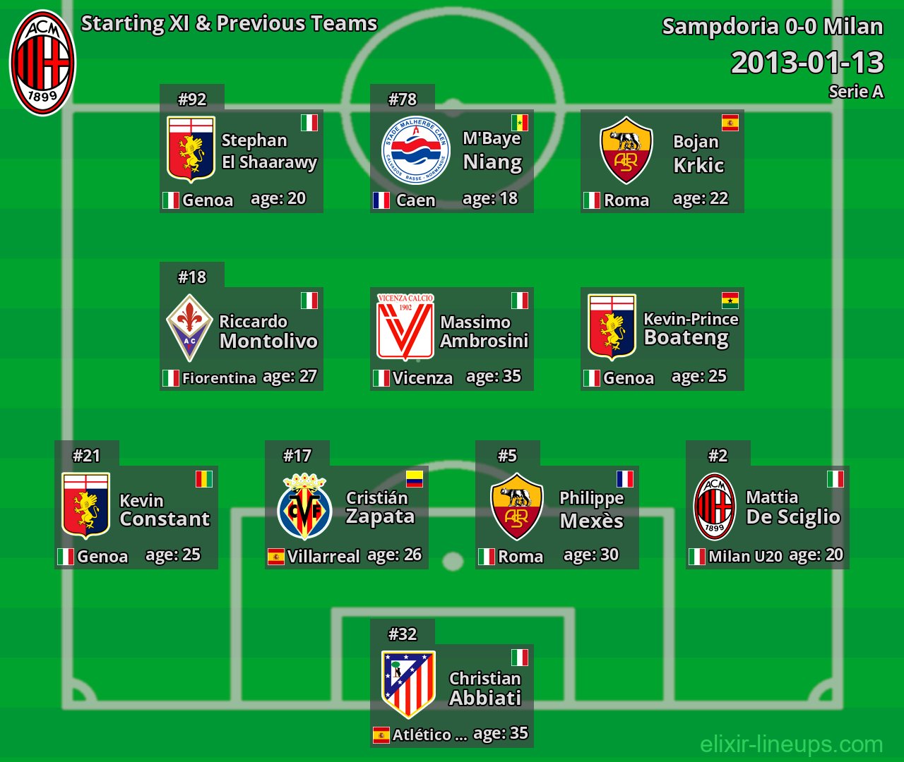 Milan Starting XI & Previous Teams 2013-01-13