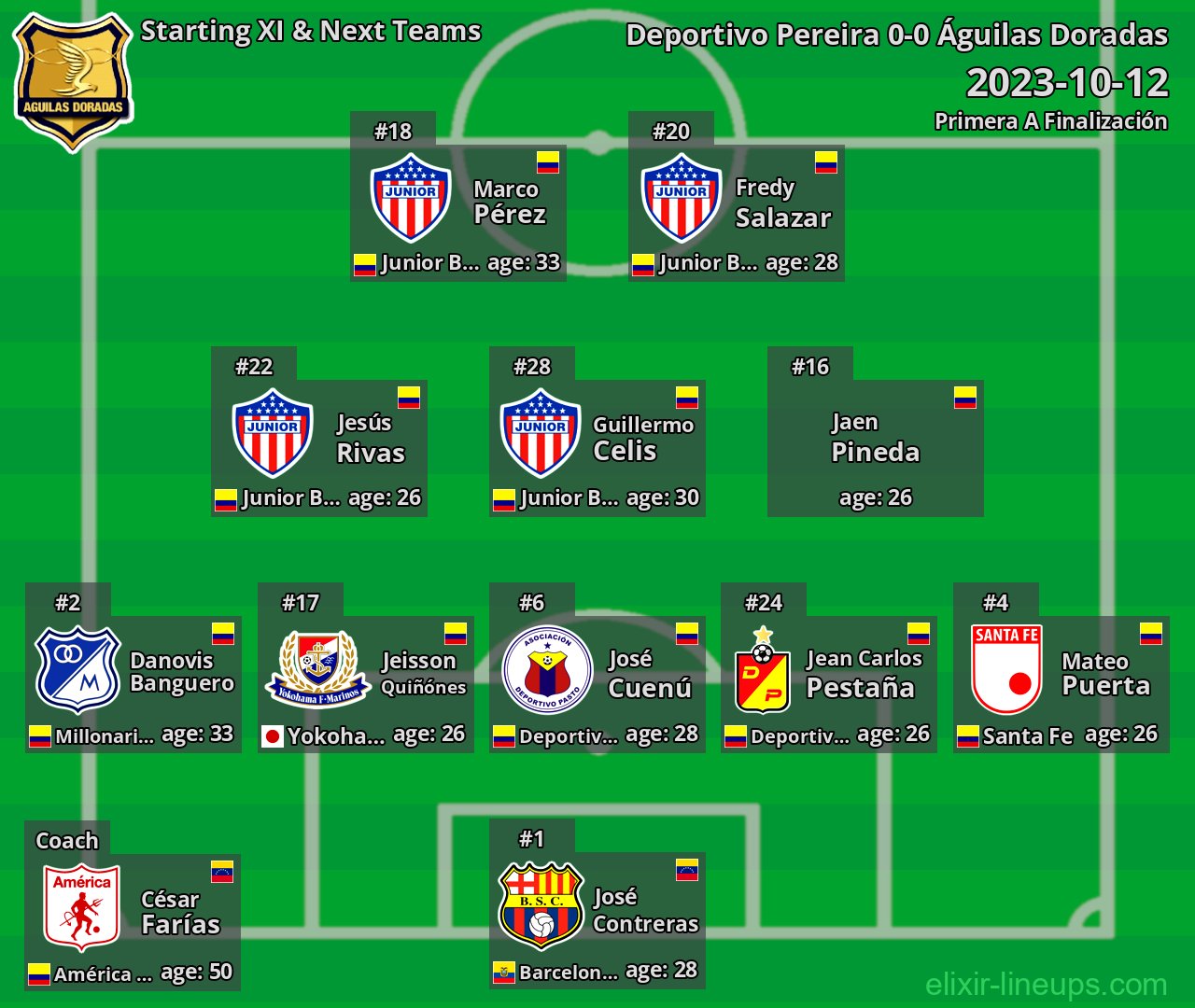 Águilas Doradas Starting XI & Next Teams 2023-10-12