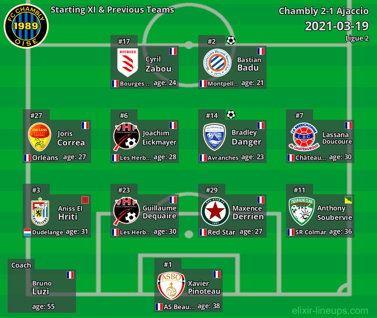 Chambly Starting XI & Previous Teams 2021-03-19